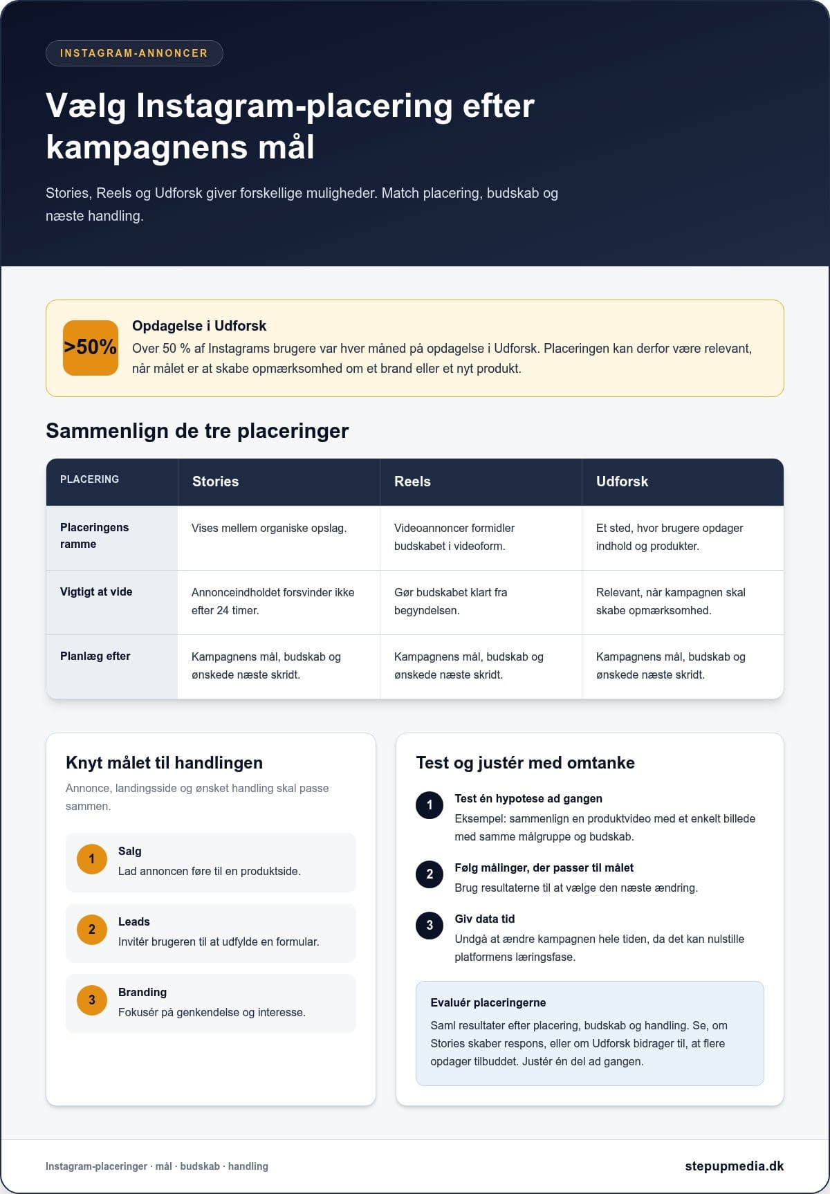 Annoncering på sociale medier: priser og kanalvalg