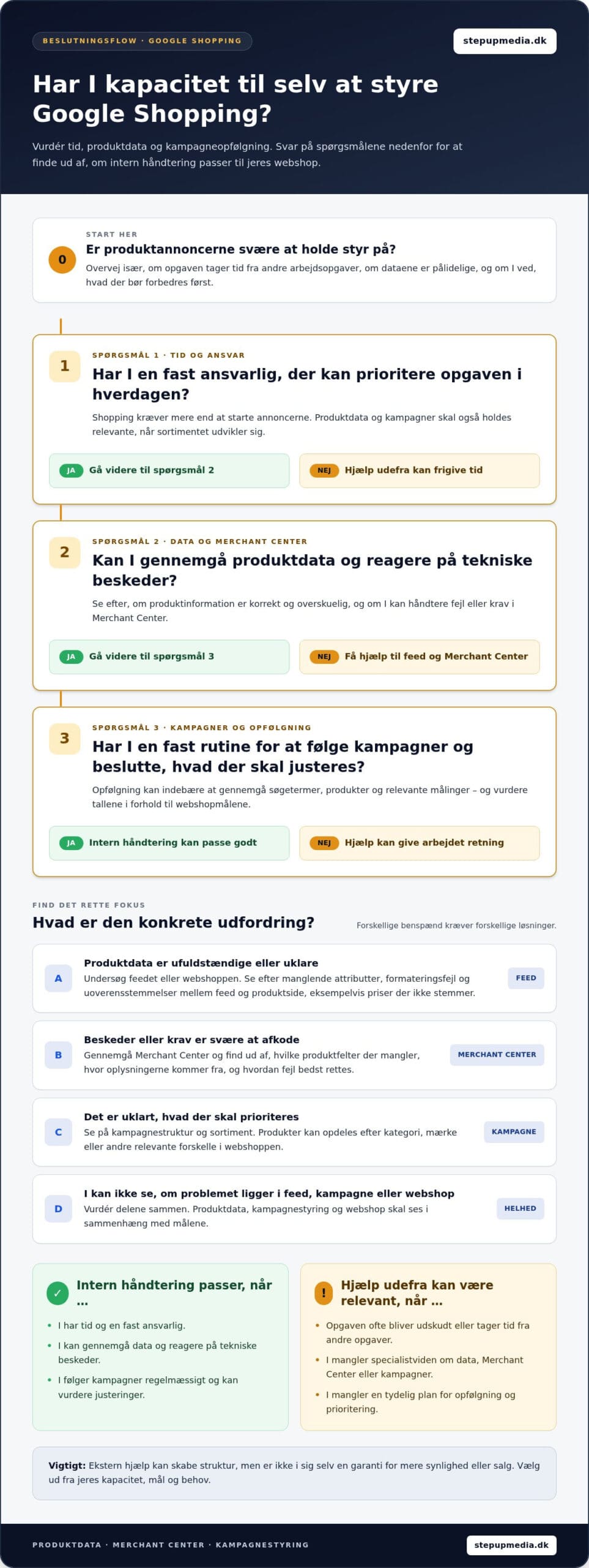 Hjælp til Google Shopping: sådan vælger du den rette løsning