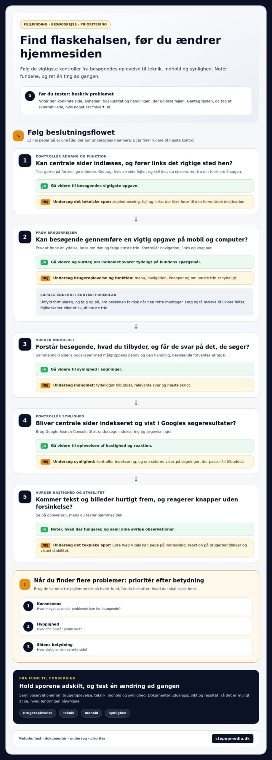 Hjælp til hjemmeside: Sådan finder og løser du de typiske problemer