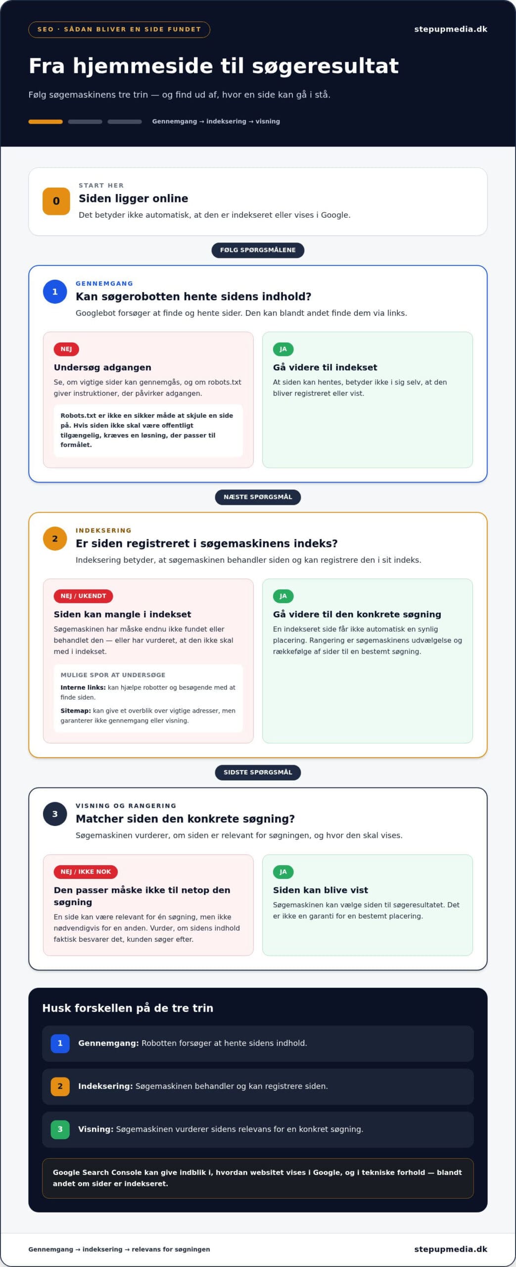 Hvad er SEO? Forstå søgemaskineoptimering i 2026