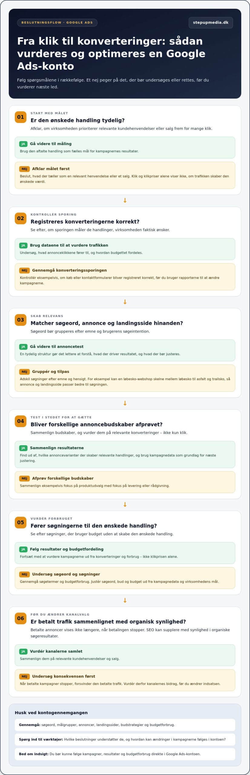 Google Ads bureau til dine kampagner